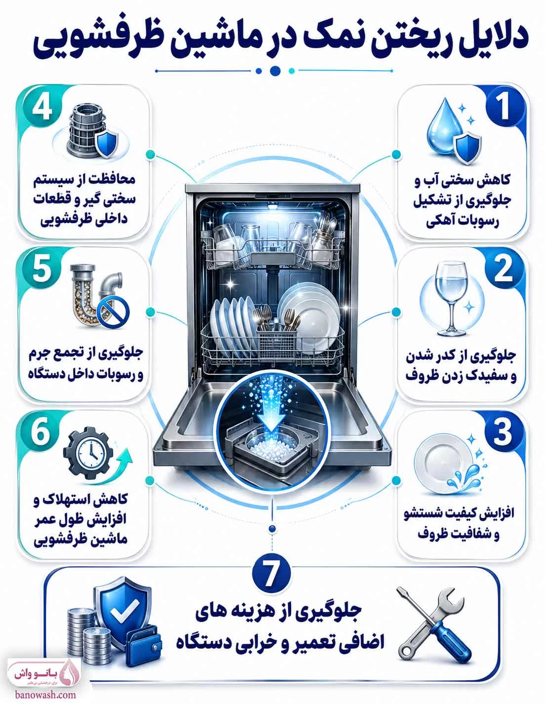 دلایل  ریختن نمک در ماشین ظرفشویی
